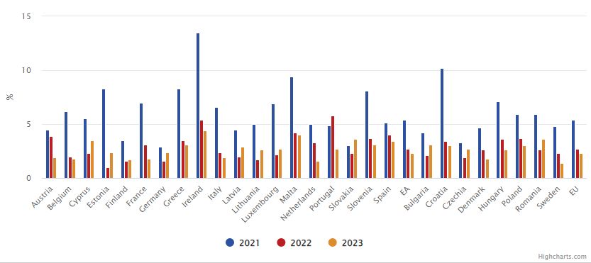 Previsioni economia europea 2022