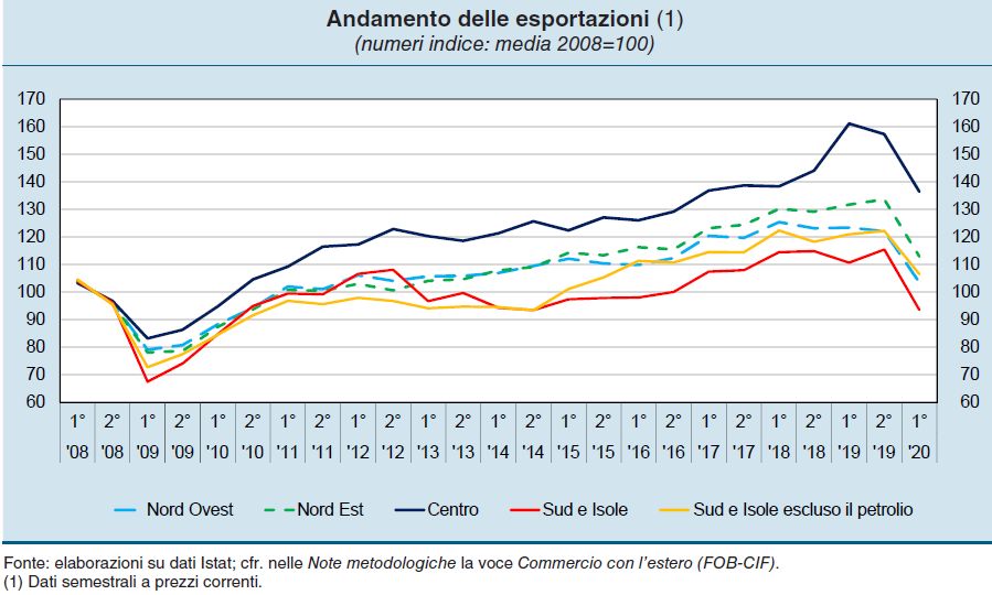 Export regioni italiane