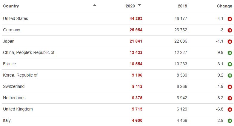 Ranking depositi EPO 2020