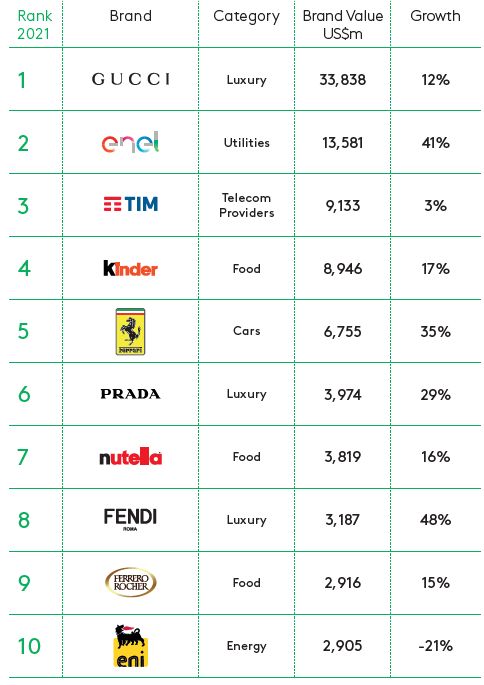 Top 10 Italian brands