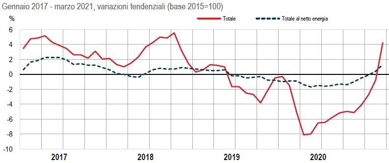 Prezzi all'importazione Italia marzo 2021