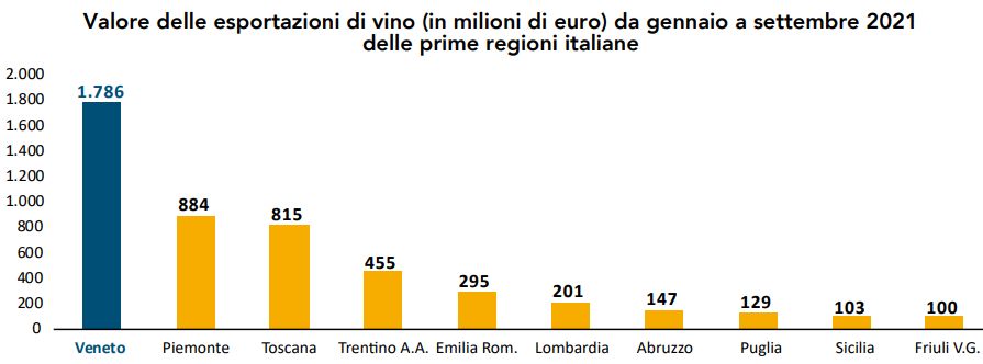 Export vino Regioni italiane