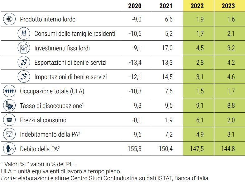 Previsioni economiche Italia 2022-23