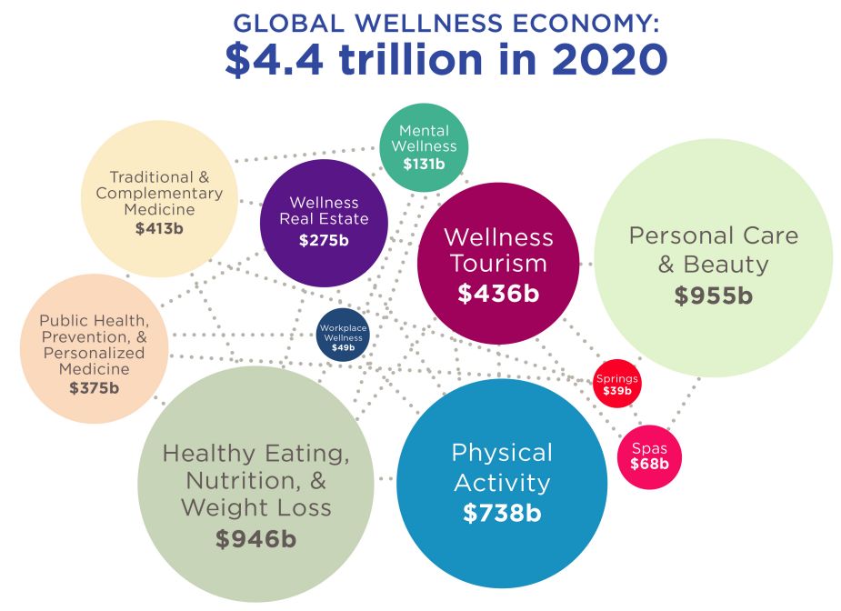 Global wellness economy 2020