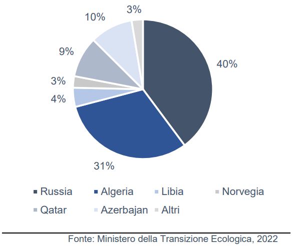 Importazioni gas naturale Italia 2021