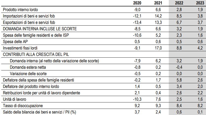 Previsioni Italia 2022 - 23