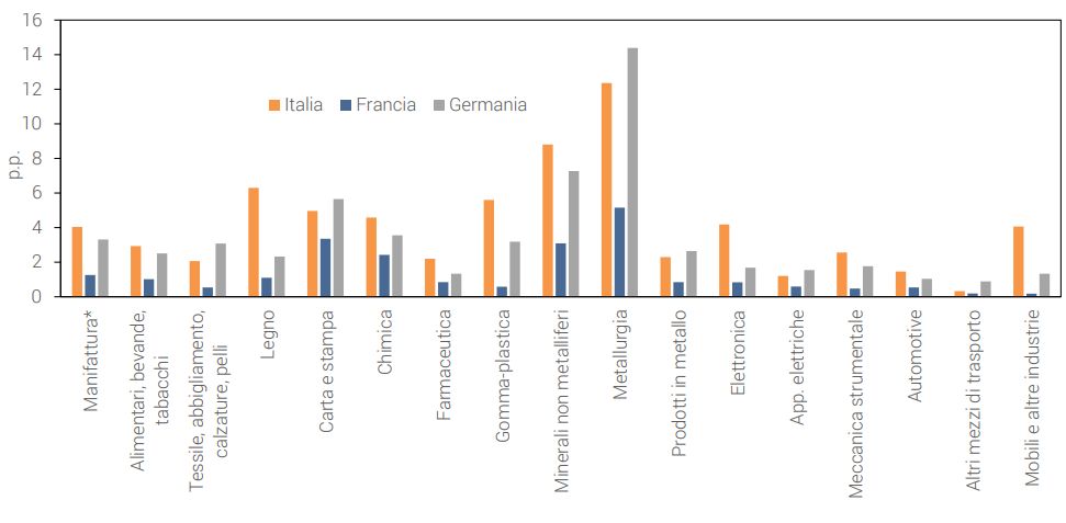 Cosri energetici confronto Italia Francia Germania
