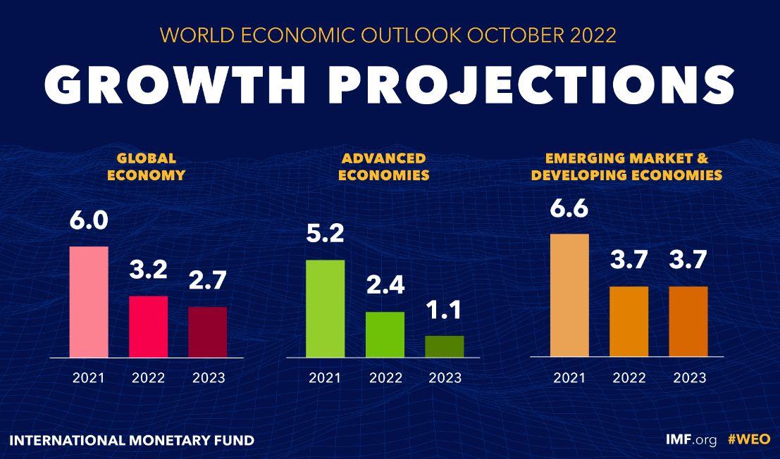 Previsioni FMI ottobre 2022