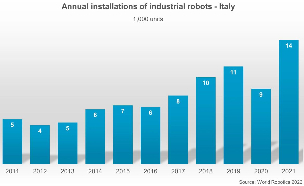 Installazione Robot Italia 2021