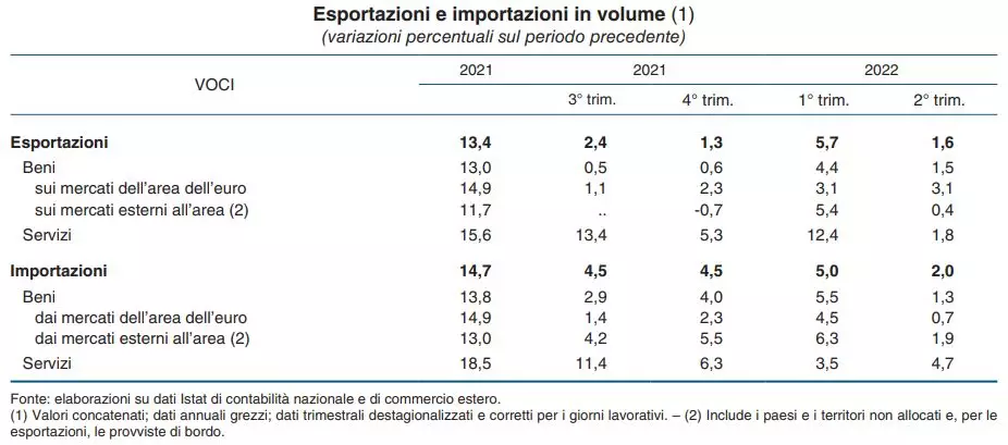 Export Italia ottobre 2022