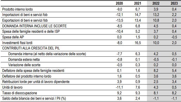 Previsioni economia italiana