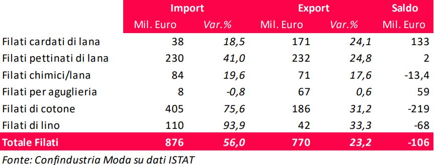Import export filati Italia 2022
