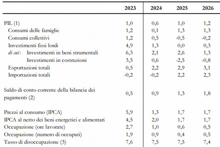 Previsioni economia italia al 2026